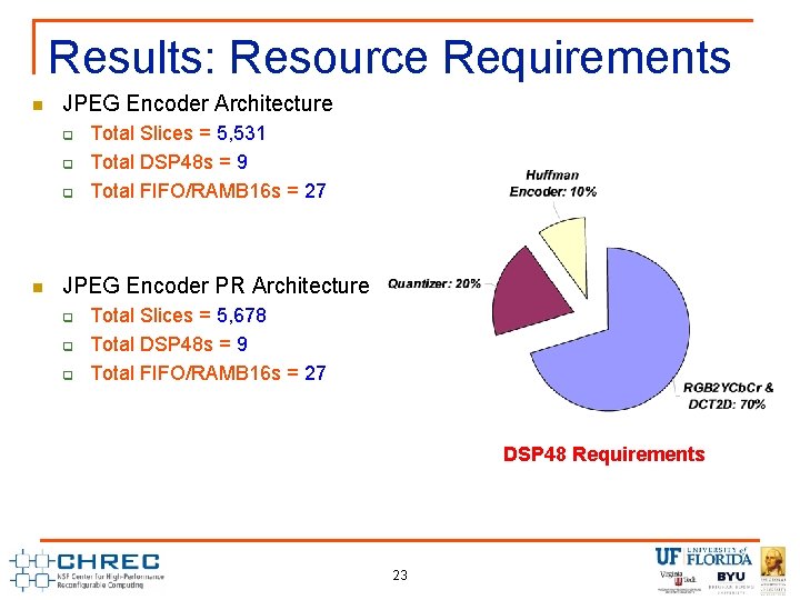 Results: Resource Requirements n JPEG Encoder Architecture q q q n Total Slices =