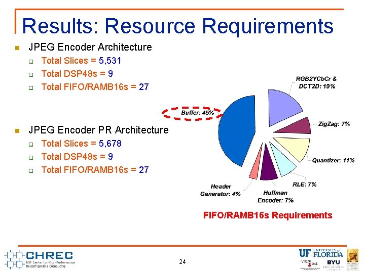 Results: Resource Requirements n JPEG Encoder Architecture q q q n Total Slices =