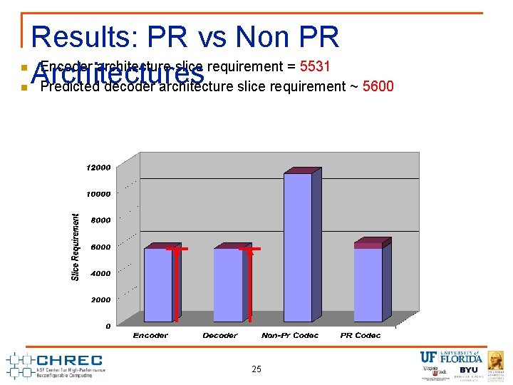 n n Results: PR vs Non PR Encoder architecture slice requirement = 5531 Architectures