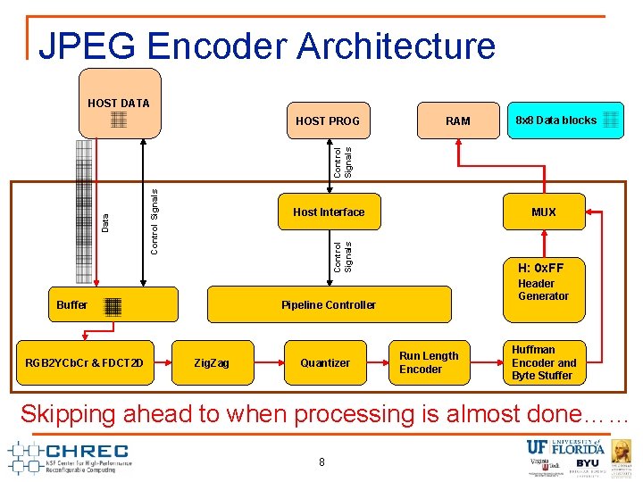 JPEG Encoder Architecture HOST DATA RAM 8 x 8 Data blocks Control Signals Host