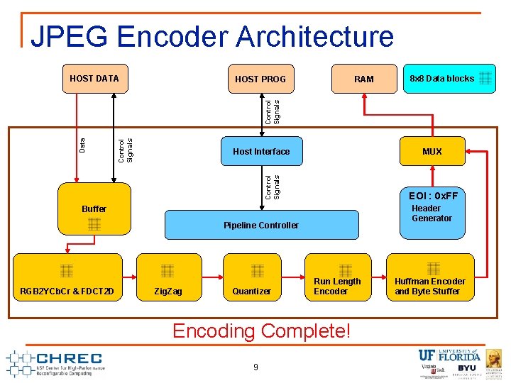 JPEG Encoder Architecture HOST DATA RAM 8 x 8 Data blocks Control Signals Host