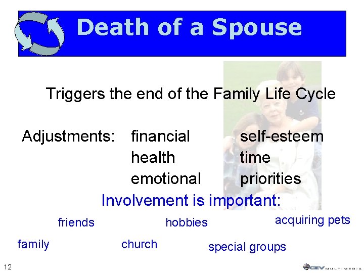 Death of a Spouse Triggers the end of the Family Life Cycle Adjustments: financial Death of a Spouse Triggers the end of the Family Life Cycle Adjustments: financial