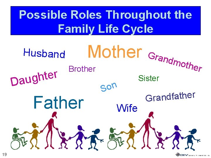 Possible Roles Throughout the Family Life Cycle Mother Husband r e t h Daug Possible Roles Throughout the Family Life Cycle Mother Husband r e t h Daug