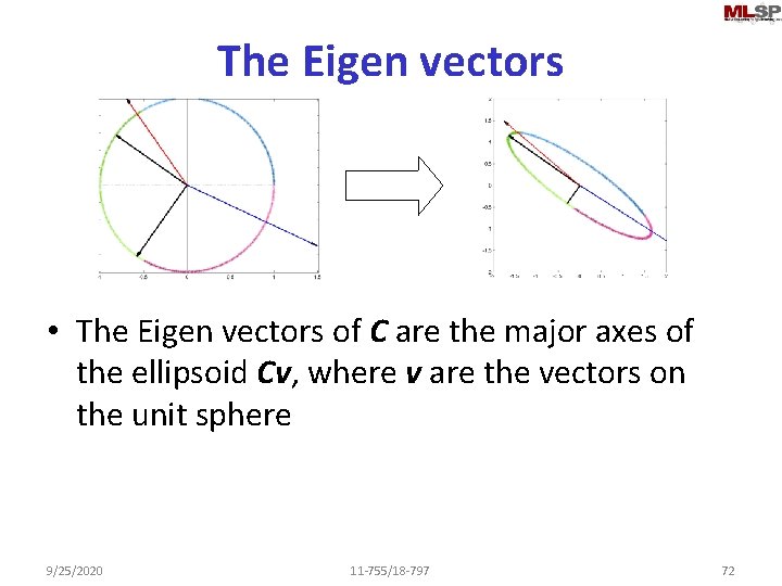 The Eigen vectors • The Eigen vectors of C are the major axes of