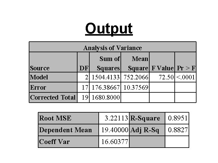 Output Analysis of Variance Source Model Error Sum of Mean DF Squares Square F