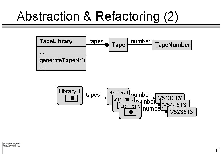 Abstraction & Refactoring (2) Tape. Library tapes Tape number Tape. Number . . .