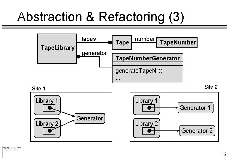 Abstraction & Refactoring (3) tapes Tape. Library. . . generator Tape number Tape. Number.