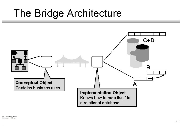 The Bridge Architecture C+D B Conceptual Object Contains business rules A Implementation Object Knows