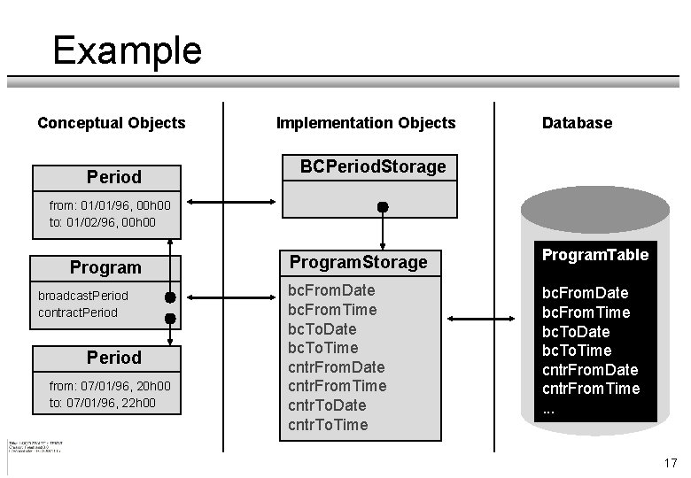 Example Conceptual Objects Period Implementation Objects Database BCPeriod. Storage from: 01/01/96, 00 h 00