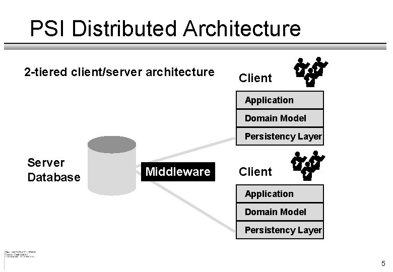 PSI Distributed Architecture 2 -tiered client/server architecture Client Application Domain Model Persistency Layer Server