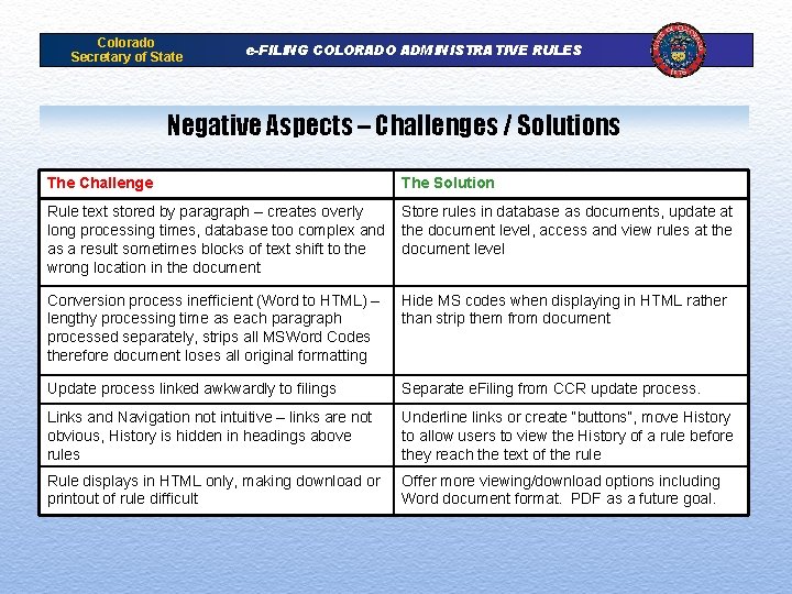 Colorado Secretary of State e-FILING COLORADO ADMINISTRATIVE RULES Negative Aspects – Challenges / Solutions