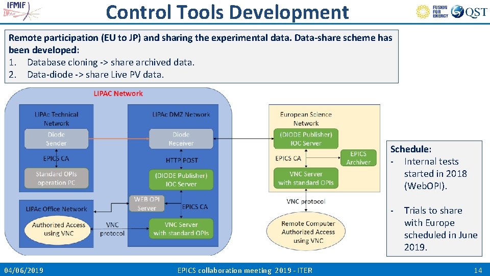 Control Tools Development Remote participation (EU to JP) and sharing the experimental data. Data-share