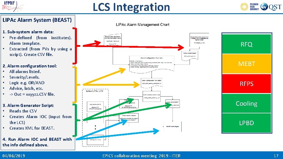 LCS Integration LIPAc Alarm System (BEAST) 1. Sub-system alarm data: • Pre-defined (from institutes).