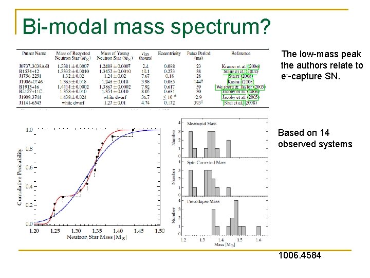 Bi-modal mass spectrum? The low-mass peak the authors relate to e--capture SN. Based on Bi-modal mass spectrum? The low-mass peak the authors relate to e--capture SN. Based on