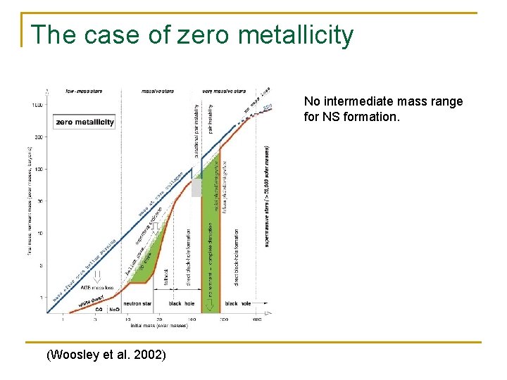 The case of zero metallicity No intermediate mass range for NS formation. (Woosley et The case of zero metallicity No intermediate mass range for NS formation. (Woosley et