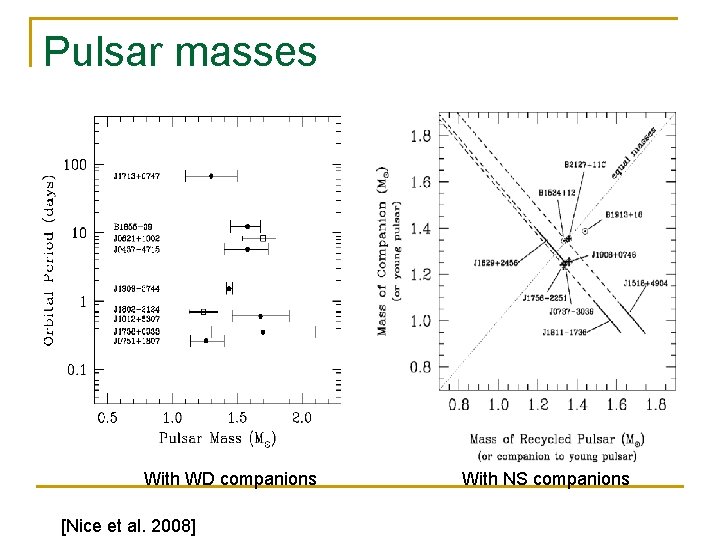Pulsar masses With WD companions [Nice et al. 2008] With NS companions 