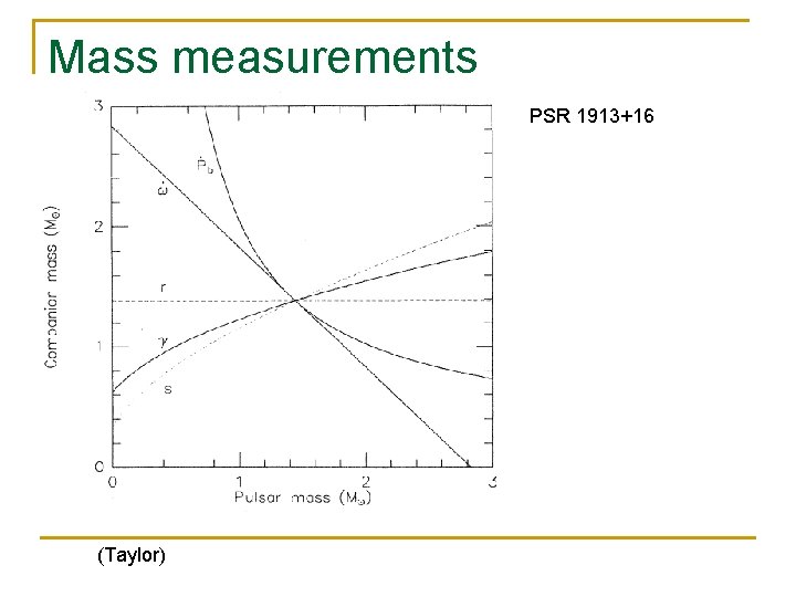 Mass measurements PSR 1913+16 (Taylor) Mass measurements PSR 1913+16 (Taylor)