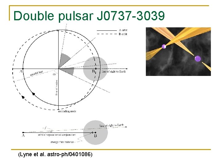 Double pulsar J 0737 -3039 (Lyne et al. astro-ph/0401086) Double pulsar J 0737 -3039 (Lyne et al. astro-ph/0401086)