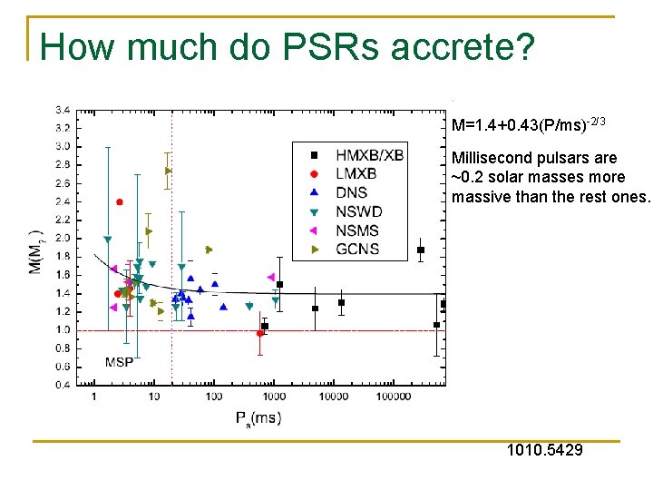 How much do PSRs accrete? M=1. 4+0. 43(P/ms)-2/3 Millisecond pulsars are ~0. 2 solar How much do PSRs accrete? M=1. 4+0. 43(P/ms)-2/3 Millisecond pulsars are ~0. 2 solar