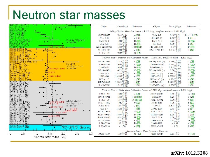 Neutron star masses ar. Xiv: 1012. 3208 Neutron star masses ar. Xiv: 1012. 3208