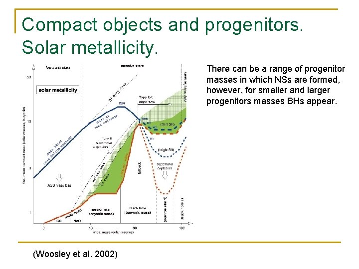 Compact objects and progenitors. Solar metallicity. There can be a range of progenitor masses Compact objects and progenitors. Solar metallicity. There can be a range of progenitor masses