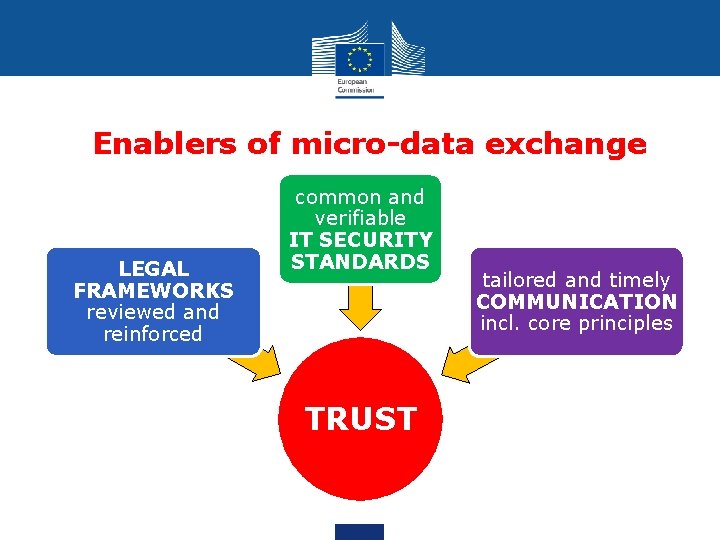Enablers of micro-data exchange LEGAL FRAMEWORKS reviewed and reinforced common and verifiable IT SECURITY