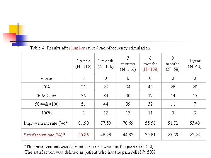 Table 4. Results after lumbar pulsed radiofrequency stimulation 1 week (N=116) 1 month (N=116)
