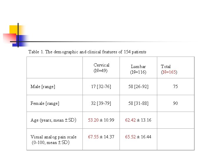 Table 1. The demographic and clinical features of 154 patients Cervical (N=49) Lumbar (N=116)