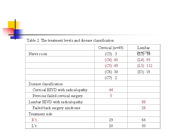 Table 2. The treatment levels and disease classification (C 3) 3 Lumbar (n=116) (L