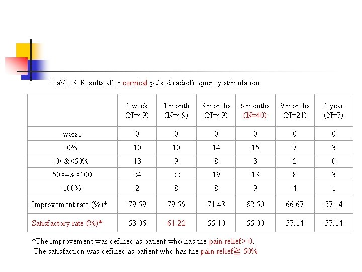 Table 3. Results after cervical pulsed radiofrequency stimulation 1 week (N=49) 1 month (N=49)