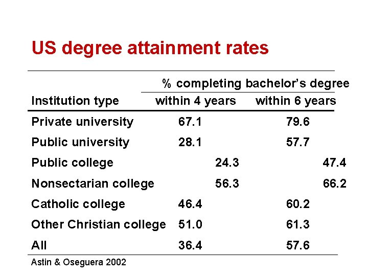 US degree attainment rates Institution type % completing bachelor’s degree within 4 years within