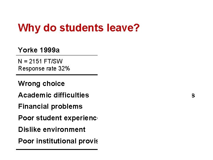 Why do students leave? Yorke 1999 a Davies & Elias 2003 N = 2151