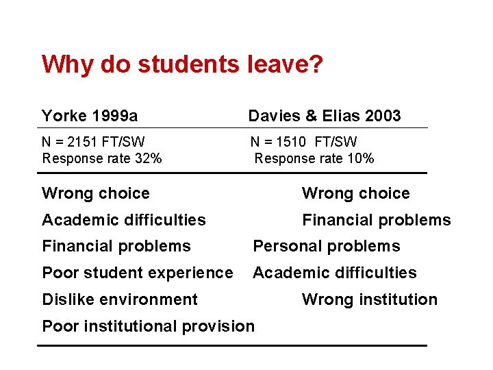 Why do students leave? Yorke 1999 a Davies & Elias 2003 N = 2151