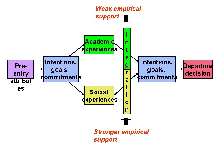 Weak empirical support Academic experiences Preentry attribut es Intentions, goals, commitments Social experiences I