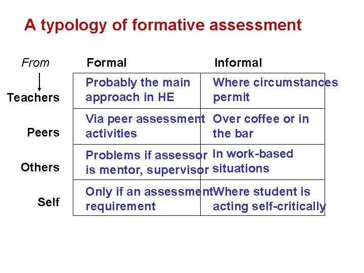 A typology of formative assessment From Teachers Peers Others Self Formal Informal Probably the