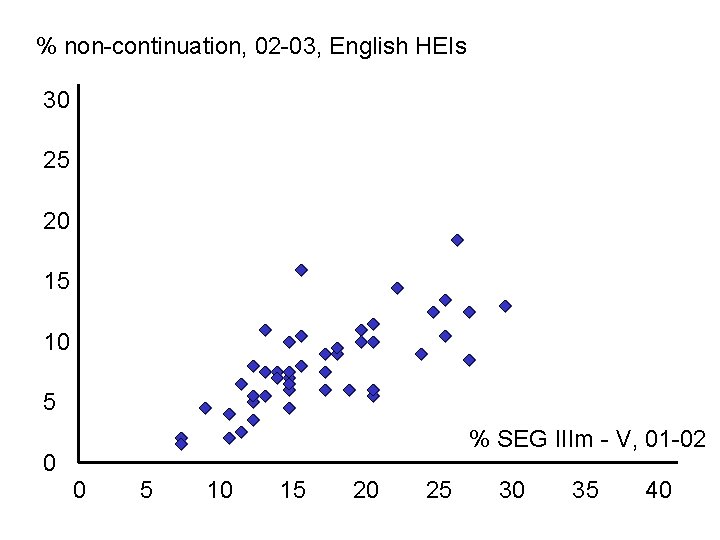 % non-continuation, 02 -03, English HEIs 30 25 20 15 10 5 % SEG
