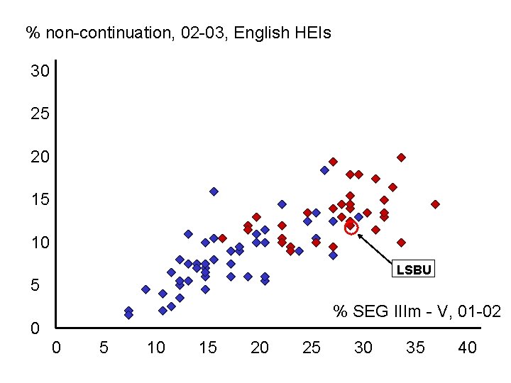 % non-continuation, 02 -03, English HEIs 30 25 20 15 10 LSBU 5 %