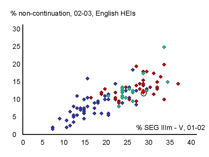 % non-continuation, 02 -03, English HEIs 30 25 20 15 10 5 % SEG