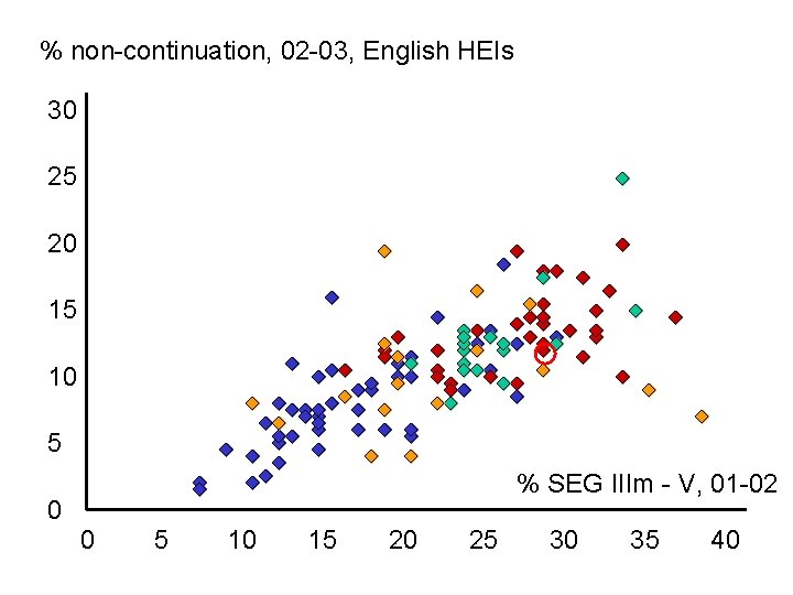 % non-continuation, 02 -03, English HEIs 30 25 20 15 10 5 % SEG