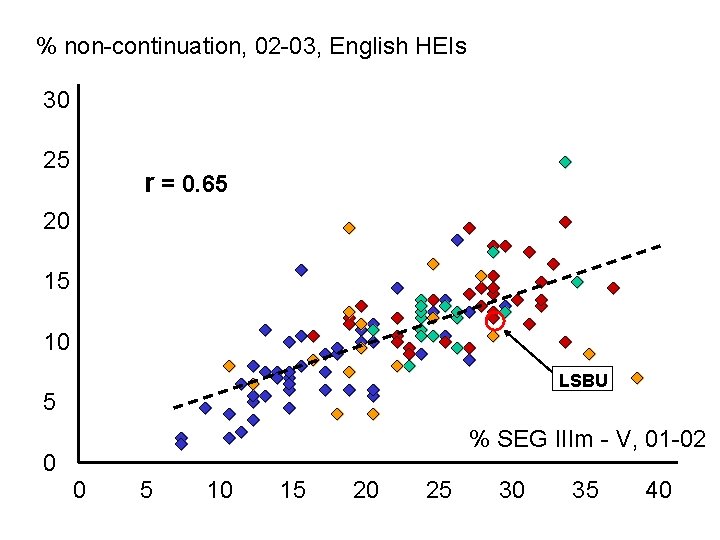 % non-continuation, 02 -03, English HEIs 30 25 r = 0. 65 20 15