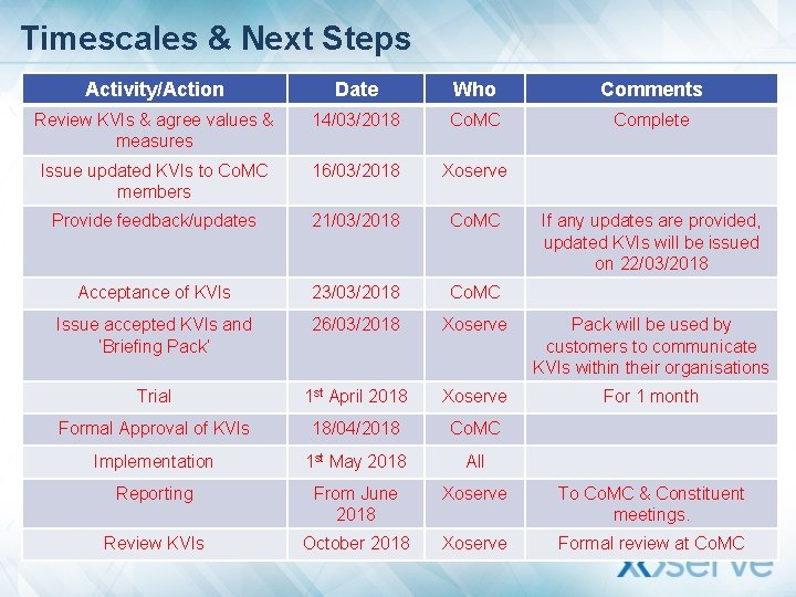 Timescales & Next Steps Activity/Action Date Who Comments Review KVIs & agree values &