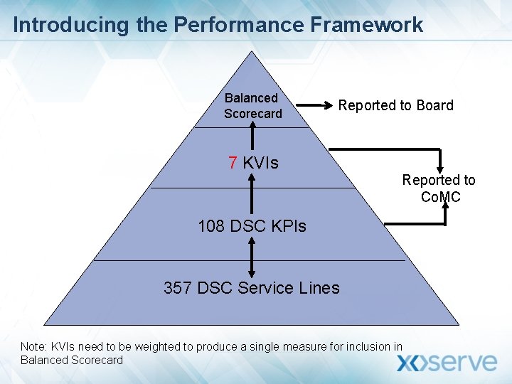 Introducing the Performance Framework Balanced Scorecard Reported to Board 7 KVIs Reported to Co.