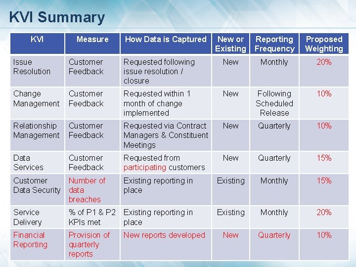 KVI Summary KVI Measure How Data is Captured New or Existing Reporting Frequency Proposed