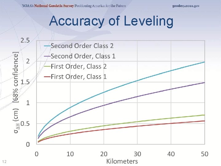 Accuracy of Leveling 12 