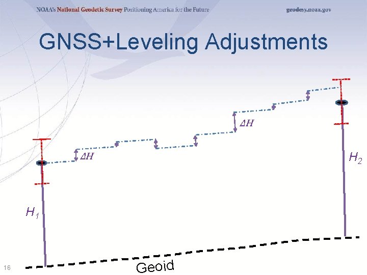 GNSS+Leveling Adjustments ΔH H 2 ΔH H 1 16 Geoid 