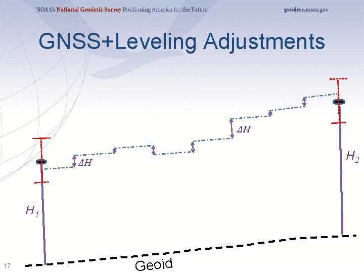 GNSS+Leveling Adjustments ΔH H 2 ΔH H 1 17 Geoid 