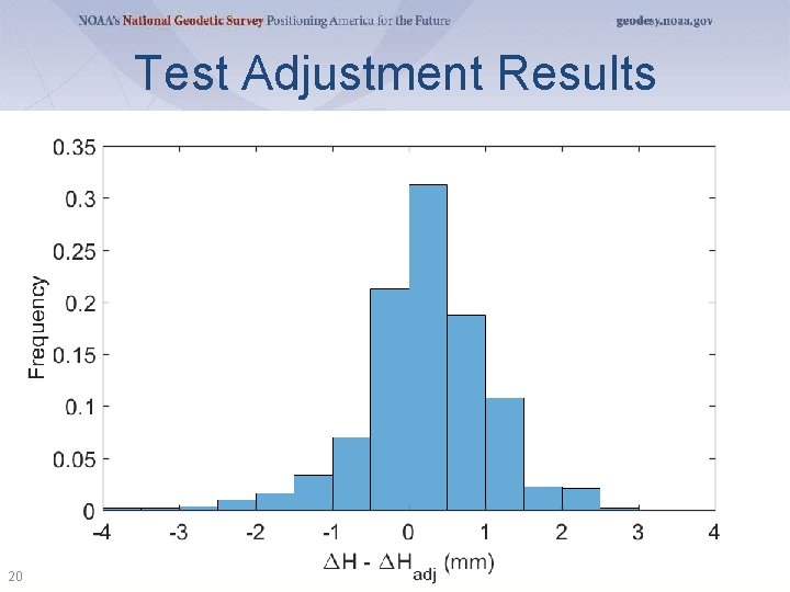 Test Adjustment Results 20 