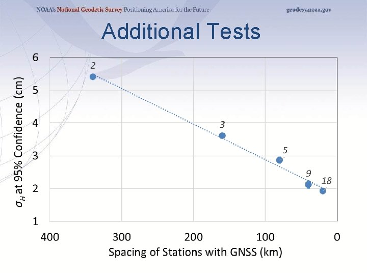 Additional Tests 