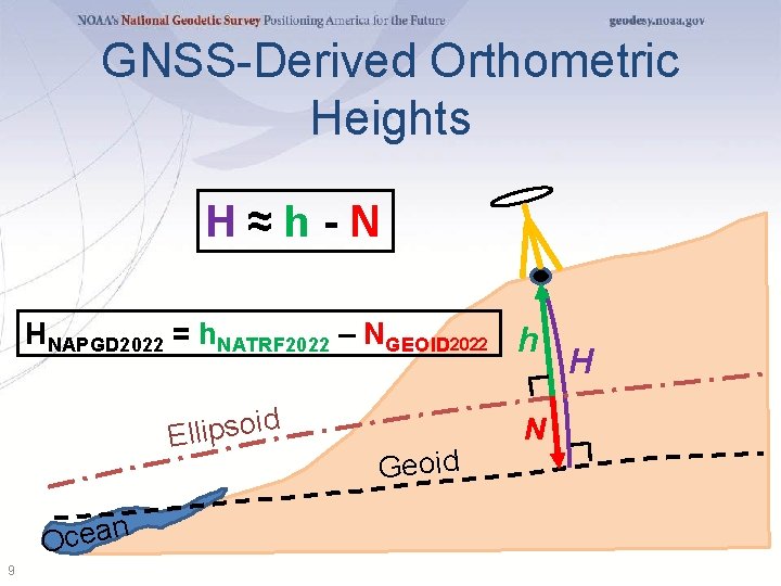 GNSS-Derived Orthometric Heights H≈h-N HNAPGD 2022 = h. NATRF 2022 – NGEOID 2022 h