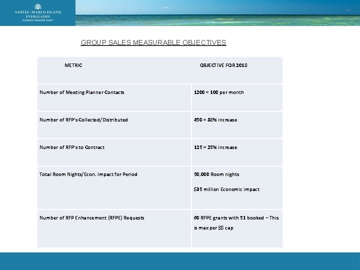GROUP SALES MEASURABLE OBJECTIVES METRIC OBJECTIVE FOR 2018 Number of Meeting Planner Contacts 1200